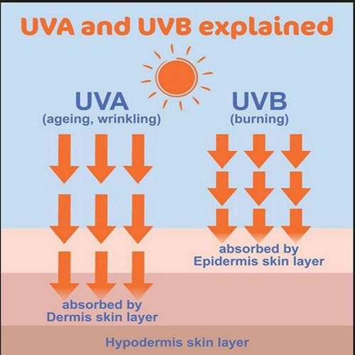 Why You Need to Apply Sunscreen Everyday